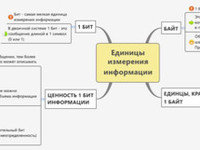 Единицы измерения информации (mindmap)
