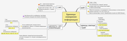 Единицы измерения информации (mindmap)